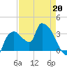 Shark River tide chart for Monday, April 20, 2026
