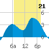Shark River tide chart for Tuesday, April 21, 2026