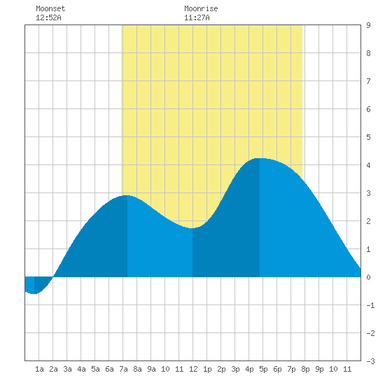Shark River tide chart for Wednesday, April 22, 2026