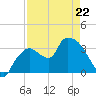 Shark River tide chart for Wednesday, April 22, 2026