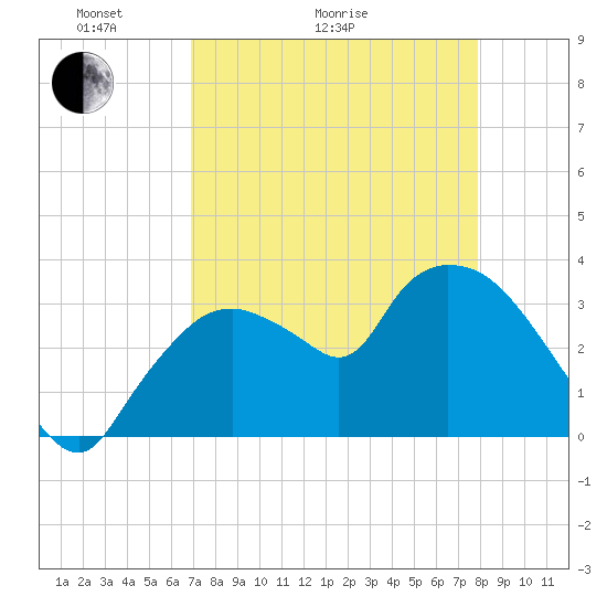 Shark River tide chart for Thursday, April 23, 2026