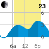 Shark River tide chart for Thursday, April 23, 2026
