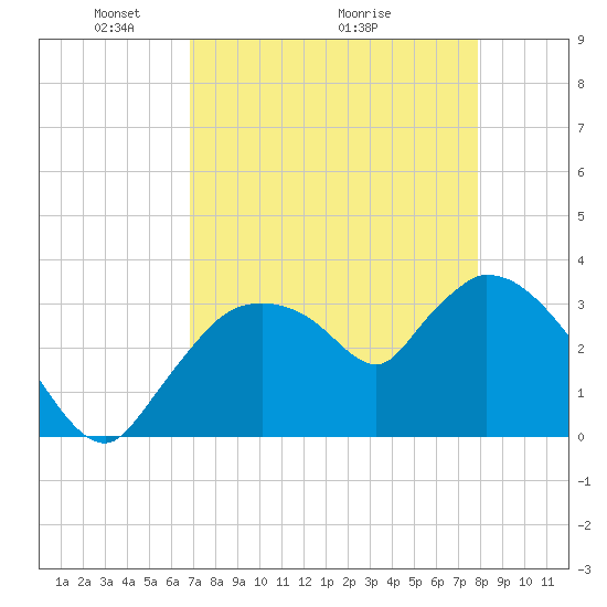 Shark River tide chart for Friday, April 24, 2026