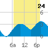Shark River tide chart for Friday, April 24, 2026