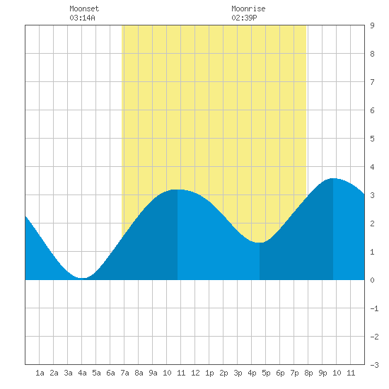 Shark River tide chart for Saturday, April 25, 2026