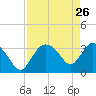 Shark River tide chart for Sunday, April 26, 2026