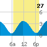 Shark River tide chart for Monday, April 27, 2026