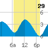 Shark River tide chart for Wednesday, April 29, 2026