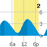 Shark River tide chart for Thursday, April 2, 2026