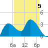Shark River tide chart for Sunday, April 5, 2026
