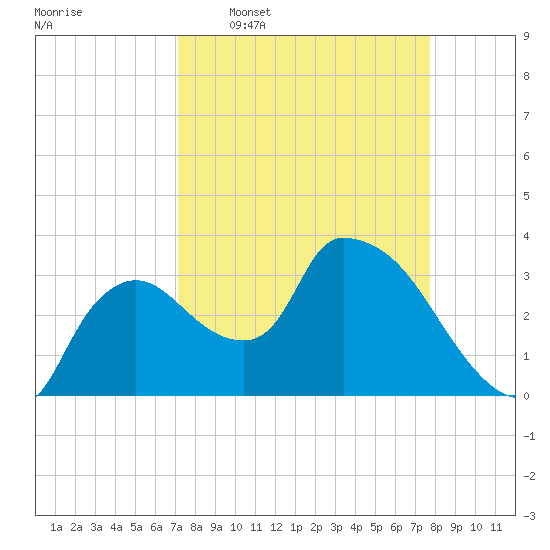Shark River tide chart for Monday, April 6, 2026
