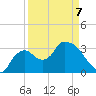 Shark River tide chart for Tuesday, April 7, 2026