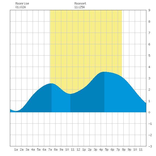 Shark River tide chart for Wednesday, April 8, 2026