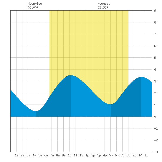 Shark River tide chart for Monday, May 11, 2026