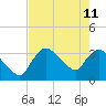Shark River tide chart for Monday, May 11, 2026
