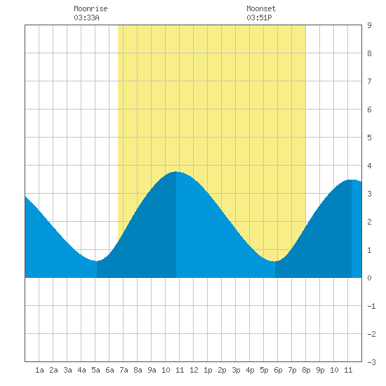 Shark River tide chart for Tuesday, May 12, 2026