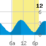 Shark River tide chart for Tuesday, May 12, 2026