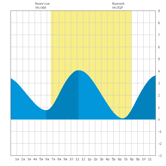 Shark River tide chart for Wednesday, May 13, 2026