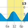 Shark River tide chart for Wednesday, May 13, 2026