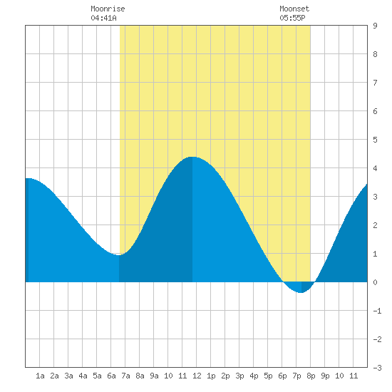 Shark River tide chart for Thursday, May 14, 2026