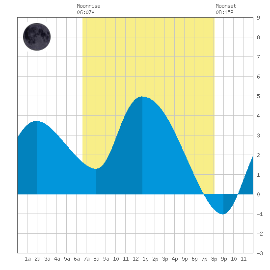Shark River tide chart for Saturday, May 16, 2026