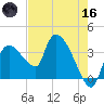 Shark River tide chart for Saturday, May 16, 2026