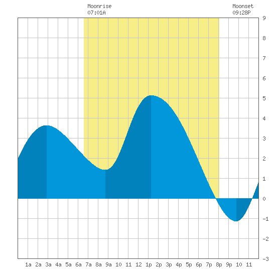 Shark River tide chart for Sunday, May 17, 2026