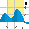 Shark River tide chart for Monday, May 18, 2026
