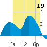 Shark River tide chart for Tuesday, May 19, 2026