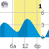 Shark River tide chart for Friday, May 1, 2026