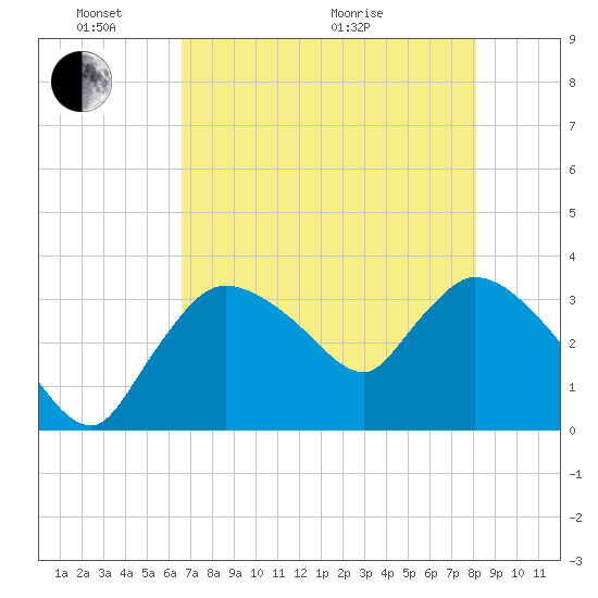 Shark River tide chart for Saturday, May 23, 2026