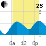 Shark River tide chart for Saturday, May 23, 2026