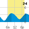 Shark River tide chart for Sunday, May 24, 2026