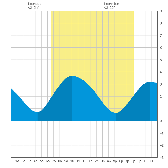 Shark River tide chart for Monday, May 25, 2026