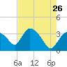 Shark River tide chart for Tuesday, May 26, 2026