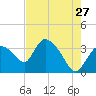 Shark River tide chart for Wednesday, May 27, 2026