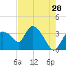 Shark River tide chart for Thursday, May 28, 2026