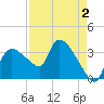 Shark River tide chart for Saturday, May 2, 2026
