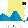 Shark River tide chart for Saturday, May 30, 2026