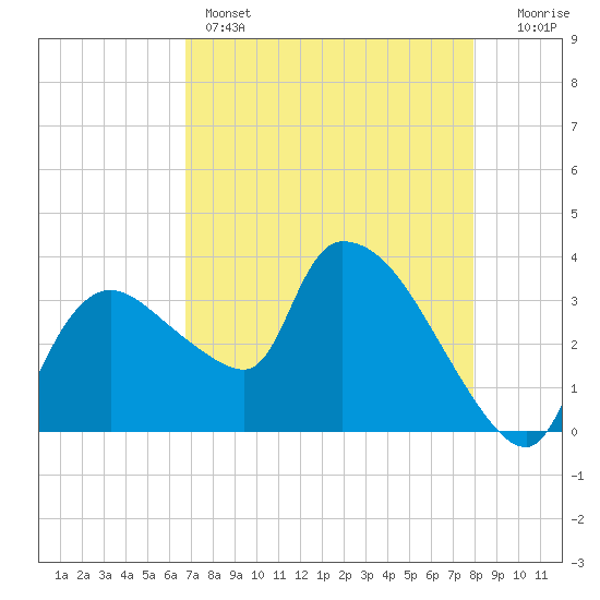 Shark River tide chart for Sunday, May 3, 2026