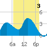 Shark River tide chart for Sunday, May 3, 2026