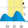 Shark River tide chart for Monday, May 4, 2026