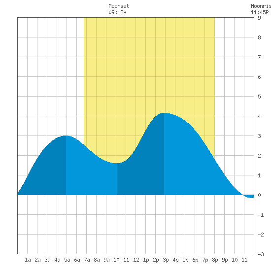 Shark River tide chart for Tuesday, May 5, 2026