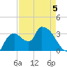 Shark River tide chart for Tuesday, May 5, 2026