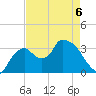 Shark River tide chart for Wednesday, May 6, 2026