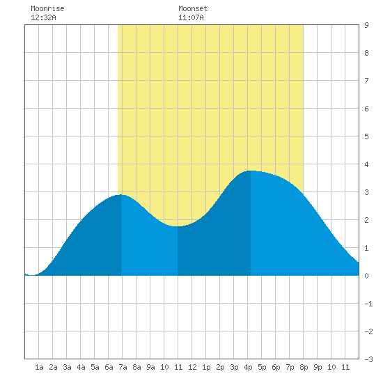 Shark River tide chart for Thursday, May 7, 2026