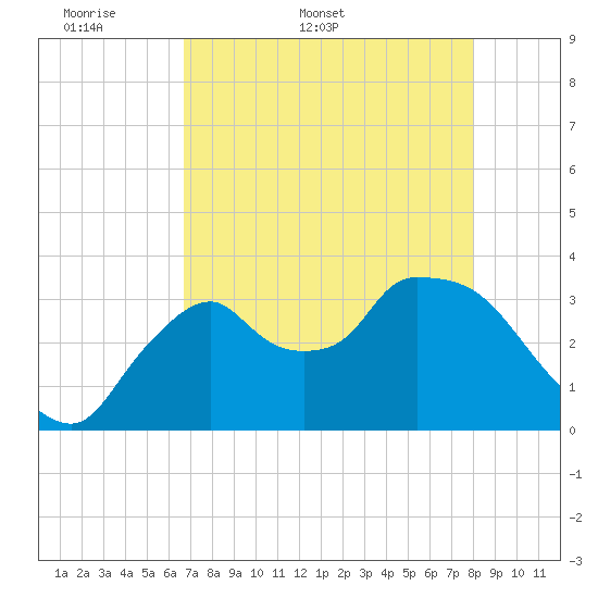 Shark River tide chart for Friday, May 8, 2026