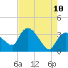 Shark River tide chart for Wednesday, June 10, 2026