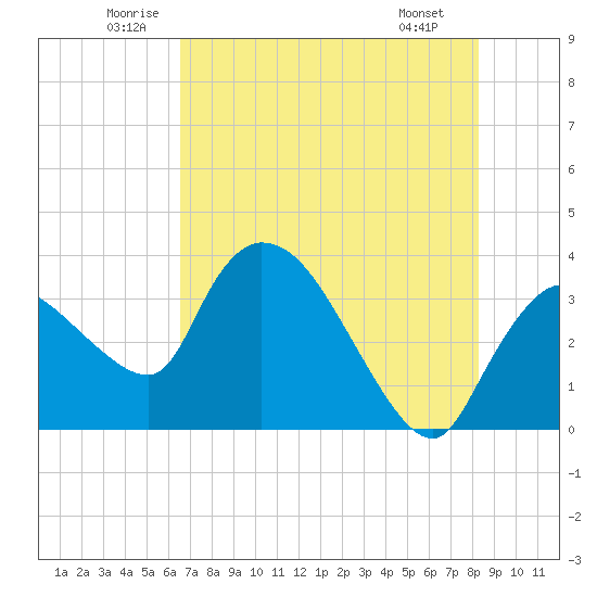 Shark River tide chart for Thursday, June 11, 2026