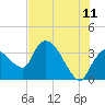 Shark River tide chart for Thursday, June 11, 2026